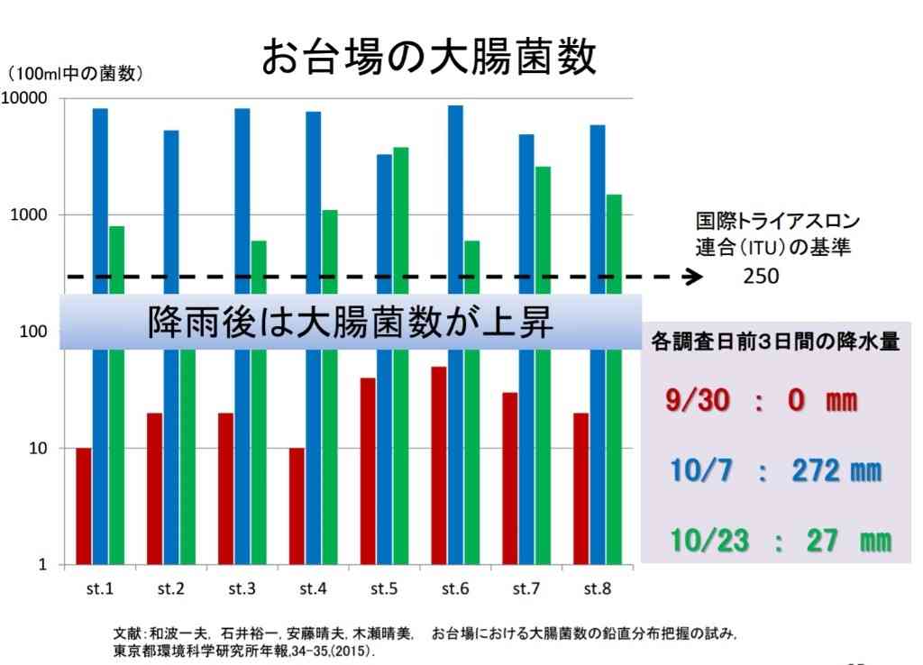 競技開始まで1週間で「お台場トイレ臭」問題再燃！
