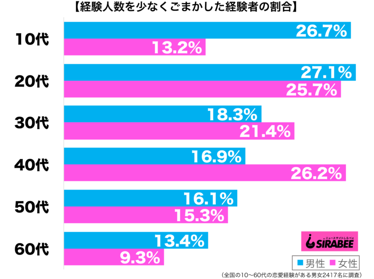 20代男性の3割が経験人数を少なめに報告　「遊んでたことを隠すために」