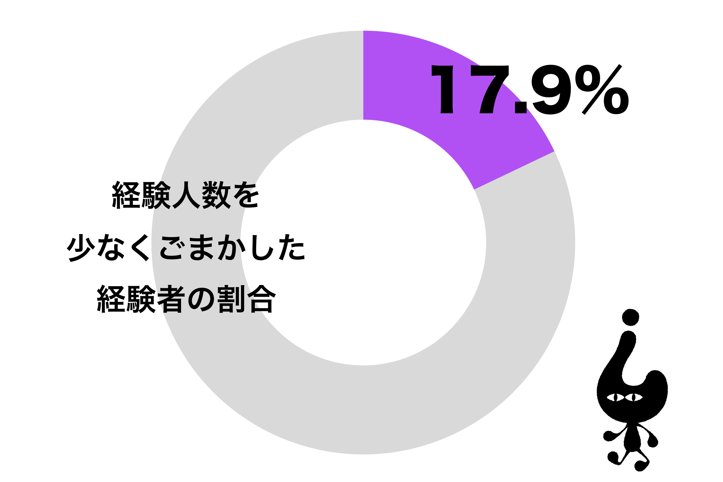 20代男性の3割が経験人数を少なめに報告　「遊んでたことを隠すために」 – ニュースサイトしらべぇ