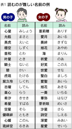 「大翔」「結愛」なんて読む？ “読み方”は10通り以上、専門家が調査結果を発表