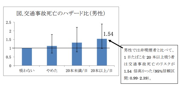 喫煙者のドライバーの死亡事故が５割増しという統計はなぜなのか、理由を考えてみたい - More Access! More Fun