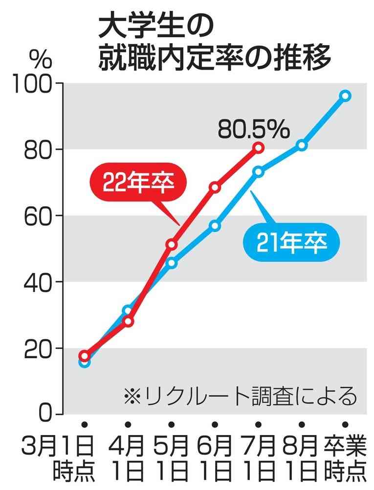 大学生の就職内定率80.5％　コロナ禍で公務員志望増（共同通信） - Yahoo!ニュース