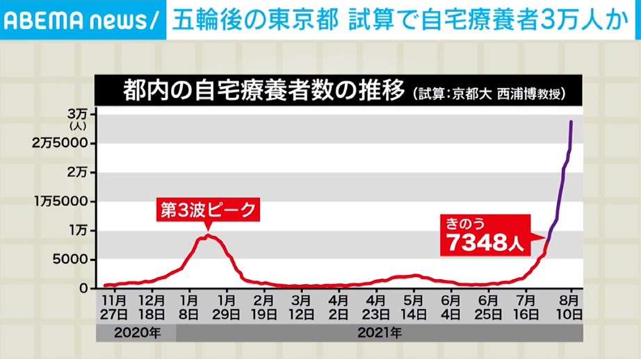 五輪後の東京 自宅療養者数が3万人近くになるとの試算 京大・西浦教授（ABEMA TIMES） - Yahoo!ニュース