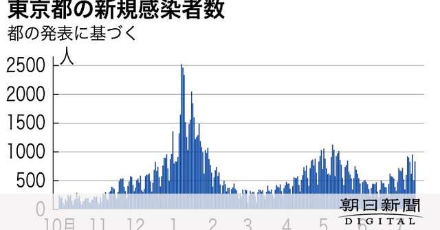東京で830人感染　前週超え24日連続　30代死者も [新型コロナウイルス]：朝日新聞デジタル