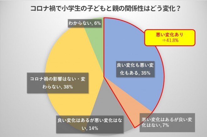 小学生の保護者、4割超が親子関係に「悪い変化あり」と回答 コロナ禍の子育てに“繋がり”求める悲痛な声
