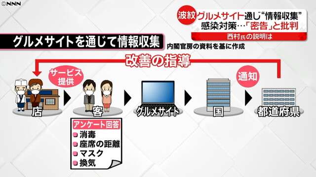 グルメサイトで“評価”野党「密告を推奨」（日本テレビ系（NNN）） - Yahoo!ニュース