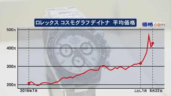 25年前の物が元値以上…ロレックスやオメガ等の高級時計 コロナ禍で高騰のワケ「需給が合ってない状況」