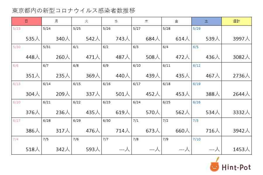 新型コロナ　6日の東京都の新規感染者593人、重症者63人　17日連続で前週から増加（Hint-Pot） - Yahoo!ニュース