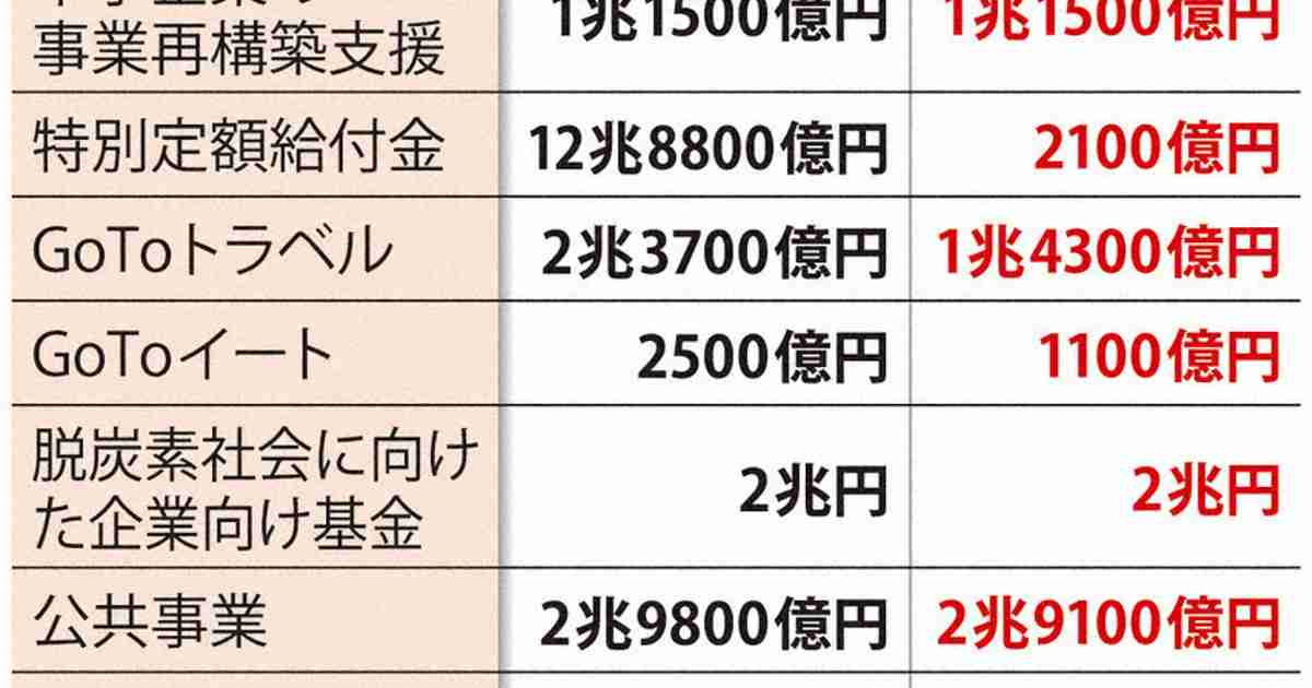 コロナ予算3割未使用　20兆円、協力金支払い遅れ | 毎日新聞