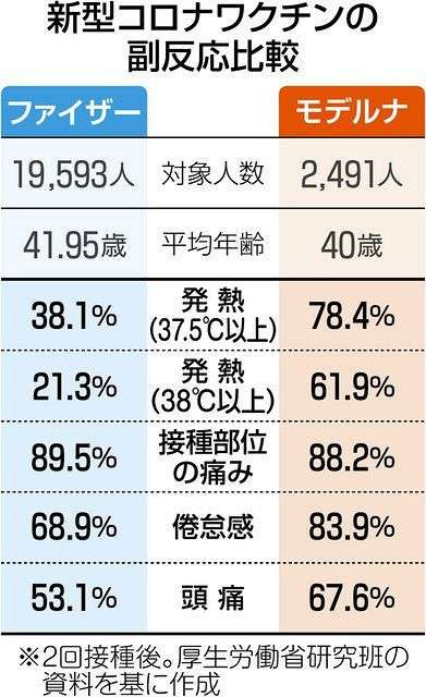 なぜ日本人はモデルナで発熱するのか…ファイザーの2～3倍　2回接種後に感染も：東京新聞 TOKYO Web