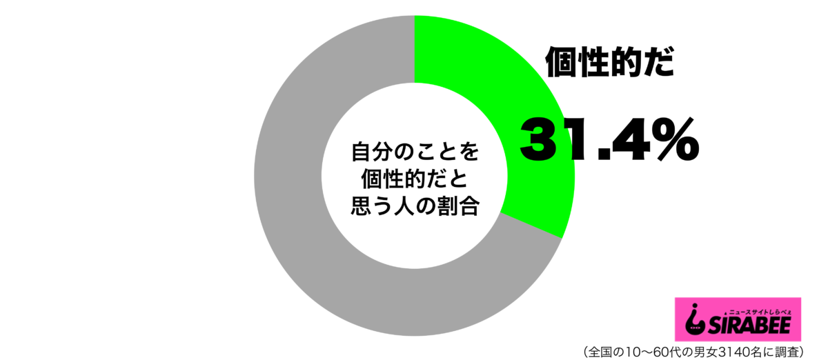 「自分は個性的」最も多い世代は60代男性　一方で普通すぎて悩む人も