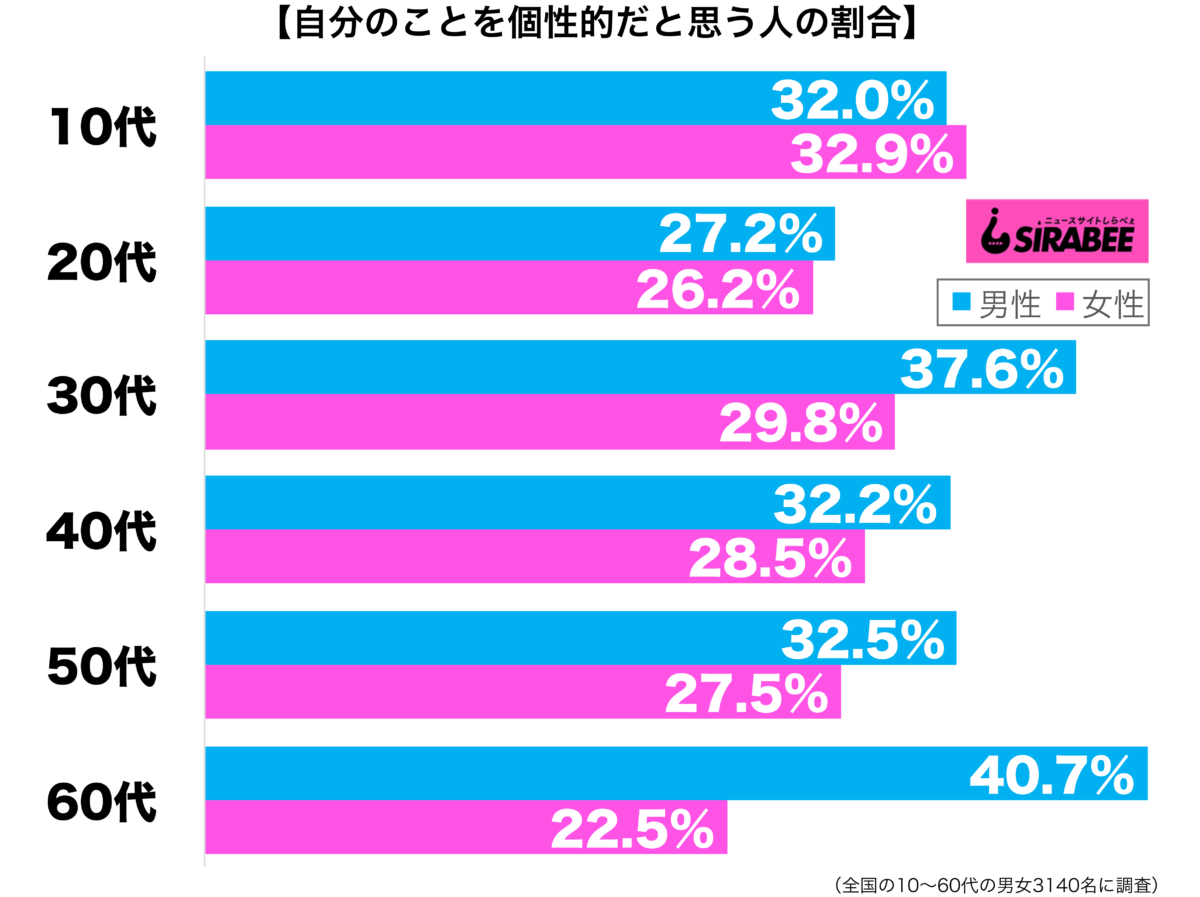 「自分は個性的」最も多い世代は60代男性　一方で普通すぎて悩む人も