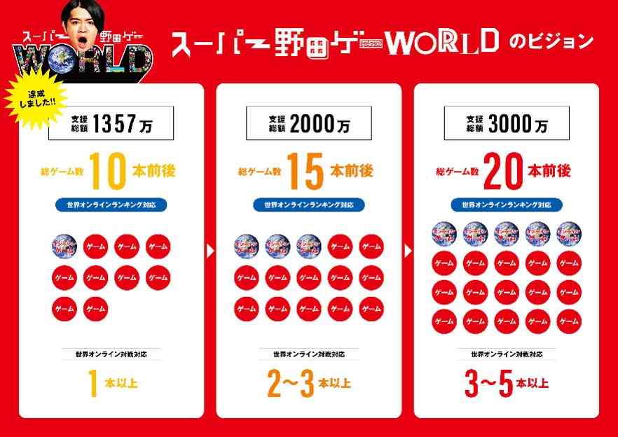 スーパー野田ゲーWORLDわずか2日で目標金額 1357万3000円を達成! リターン品をさらに追加!