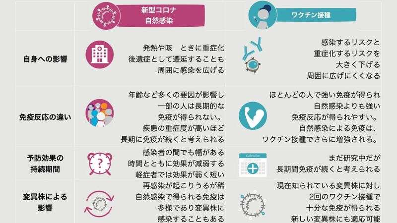 コロナに感染するのとワクチンを打つのとでは、どちらがより強い免疫が得られるのか？（忽那賢志） - 個人 - Yahoo!ニュース