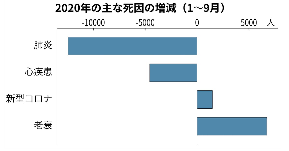 新型コロナ: 年間死亡数11年ぶり減　コロナ対策で感染症激減: 日本経済新聞