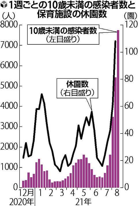 クラスター防げず、肩落とす女性園長…感染拡大で休園の保育施設は全国１００か所超 : 社会 : ニュース : 読売新聞オンライン