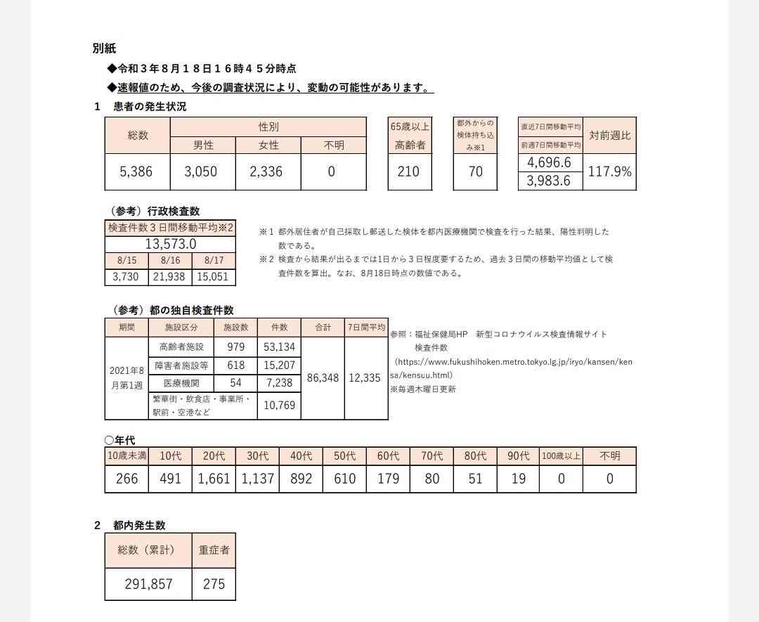 新型コロナ 東京都で新たに5386人の感染確認