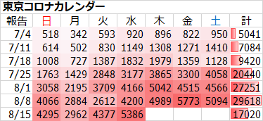 新型コロナ 東京都で新たに5386人の感染確認