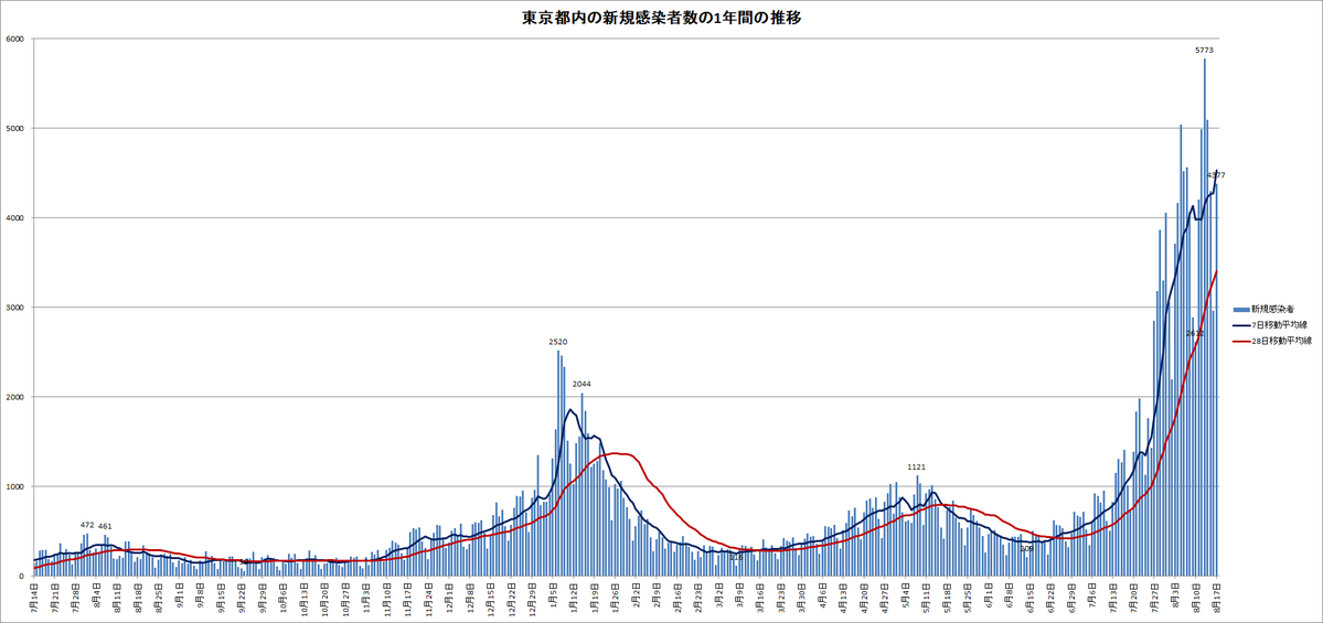 新型コロナ 東京都で新たに5386人の感染確認