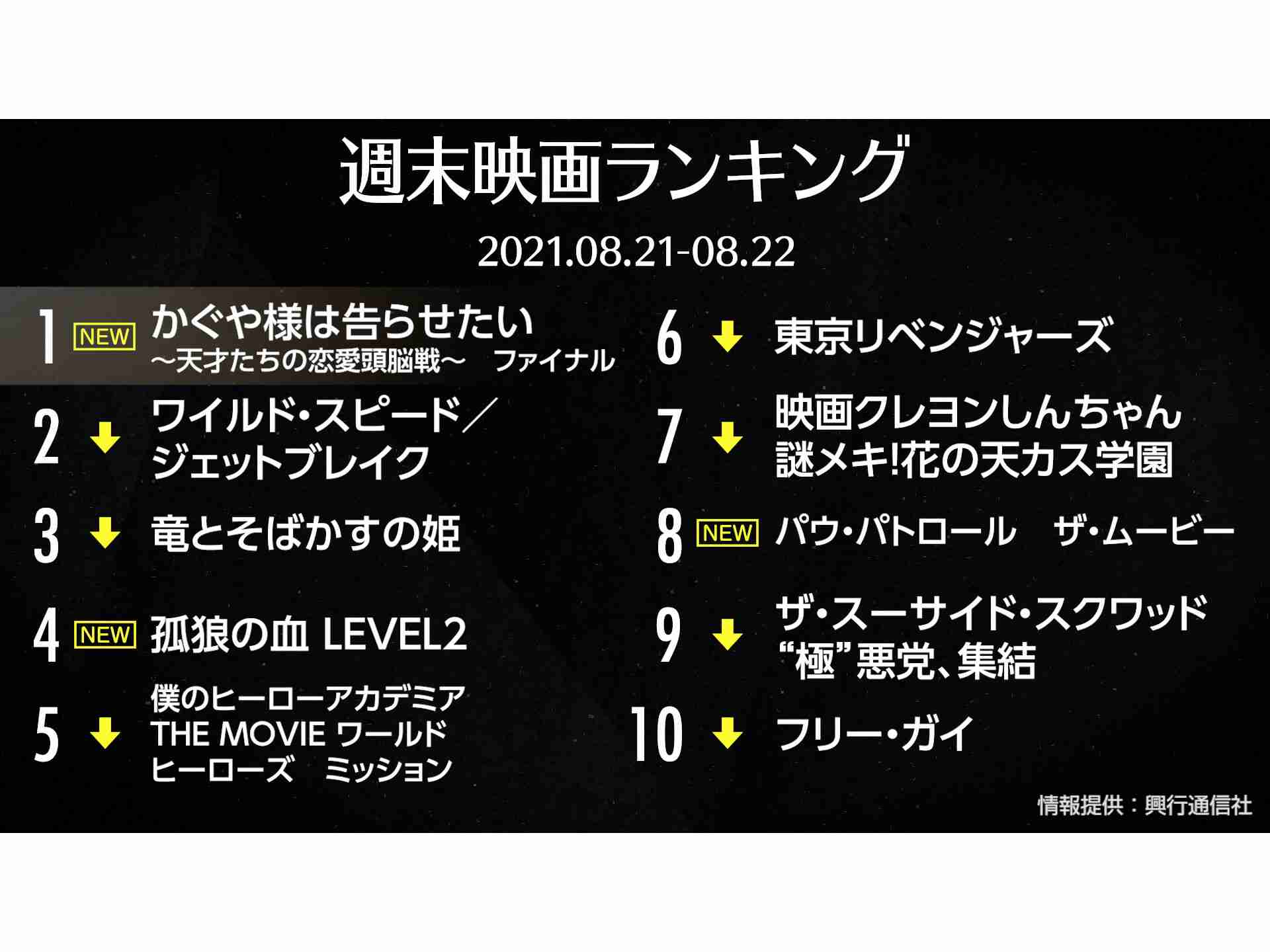 映画動員ランキング:『かぐや様は告らせたい～』初登場1位、『孤狼の血』は4位 