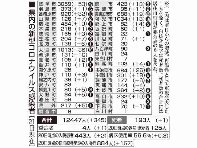 【２１日・新型コロナ詳報】岐阜県で最多３４５人感染　ＢＢＱや友人宅宿泊などでクラスター８件（岐阜新聞Ｗｅｂ） - Yahoo!ニュース