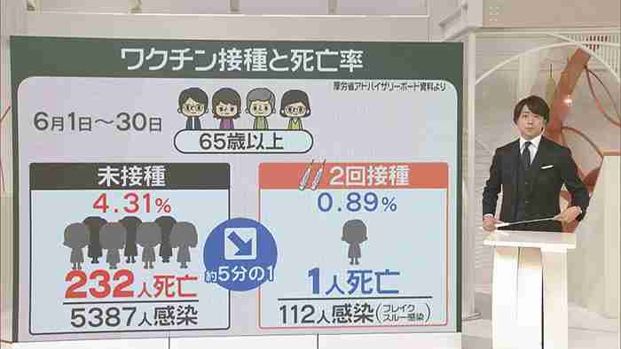 #092  “ブレイクスルー感染” 割合は？死亡率は？｜プライチ｜news zero｜日本テレビ