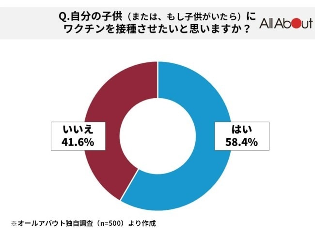 「自分の子どもにワクチンを接種させたいと思うか」 500人に独自調査。「いじめの原因になりそうで心配」の声も