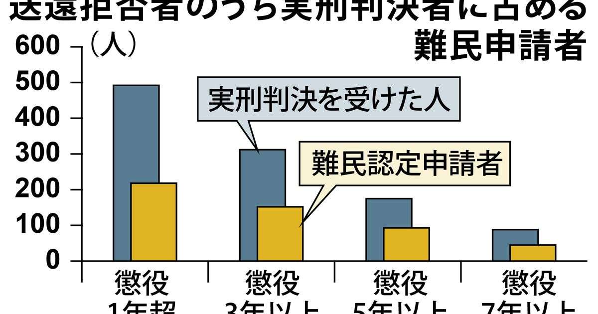 ＜独自＞不法滞在の外国人、実刑判決の半数が難民申請　現行法で送還できず - 産経ニュース