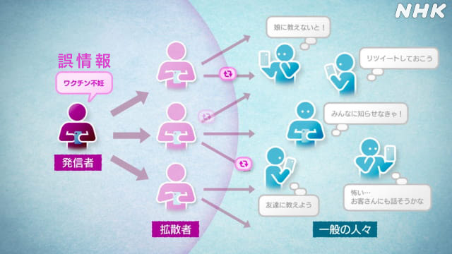“ワクチンで不妊”のデマ なぜ拡散し続けているのか | 新型コロナウイルス | NHKニュース