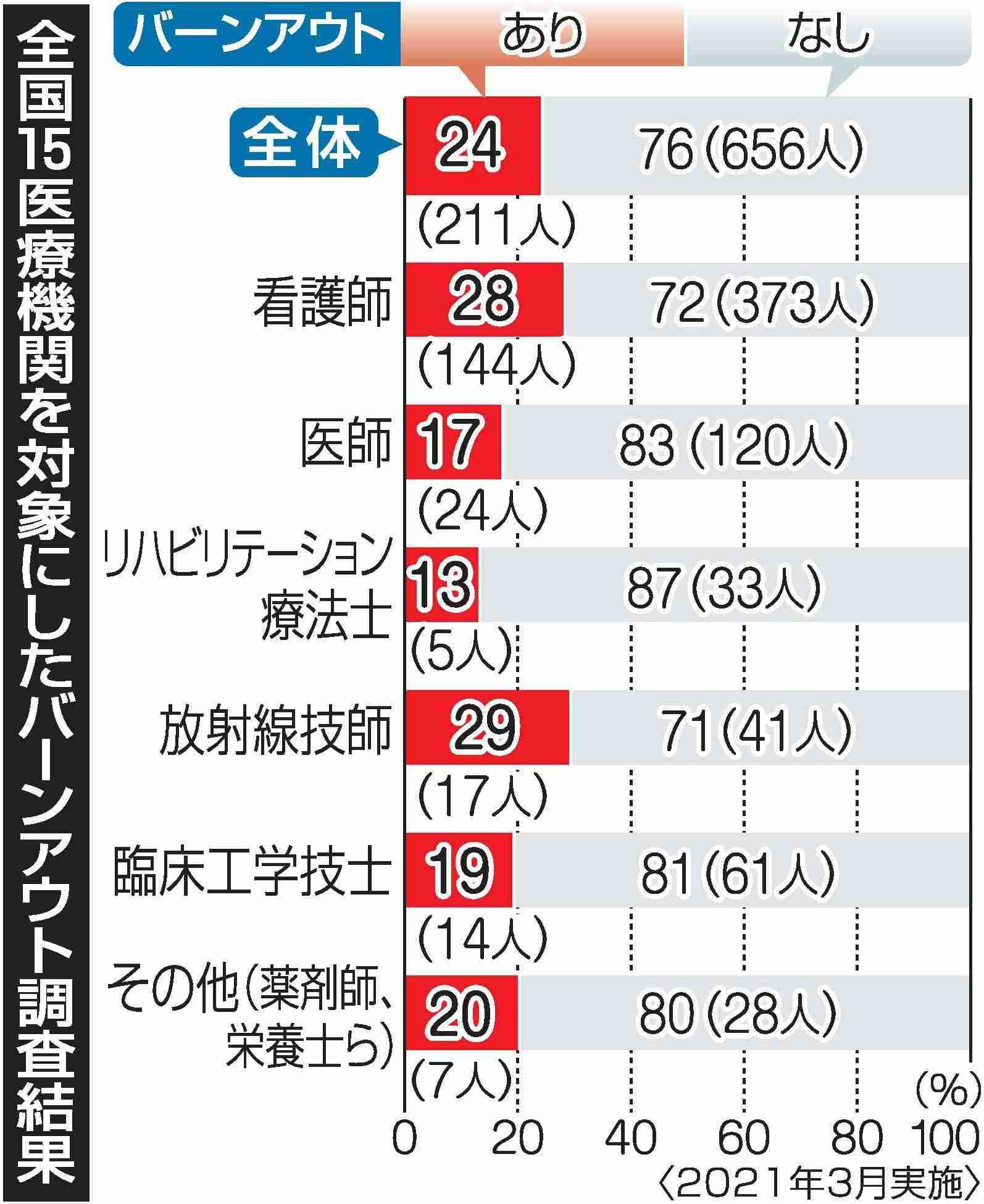 【独自】コロナ医療従事者4人に1人が燃え尽き症候群　倉敷中央病院（岡山県）医長ら全国調査