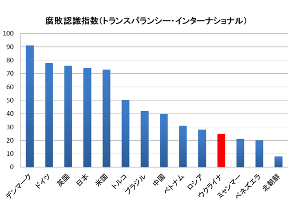 「ウクライナはマフィア帝国」 - Market Hack
