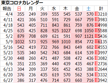 新型コロナ 東京都で新たに4377人の感染確認