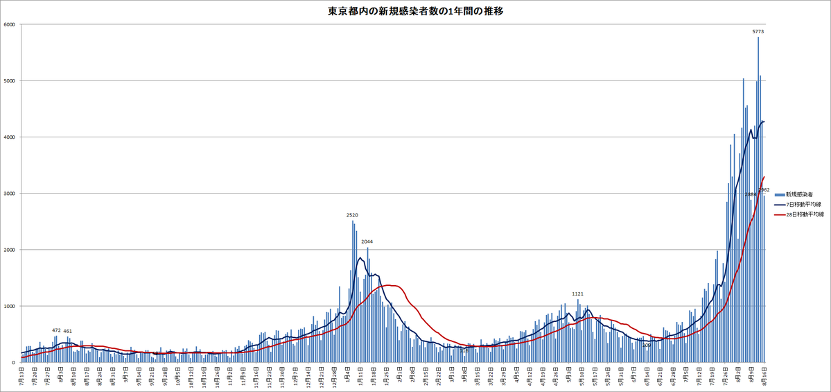 新型コロナ 東京都で新たに4377人の感染確認