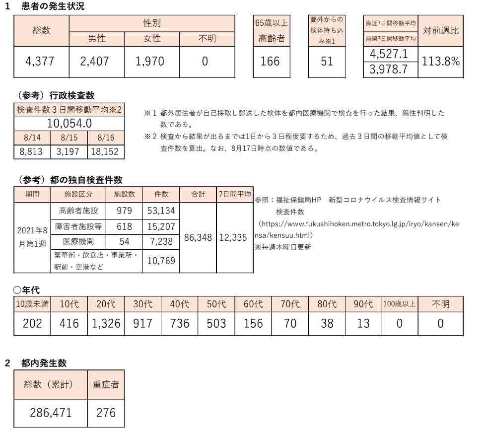 新型コロナ 東京都で新たに4377人の感染確認