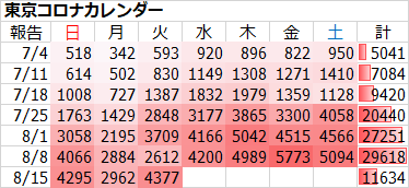 新型コロナ 東京都で新たに4377人の感染確認