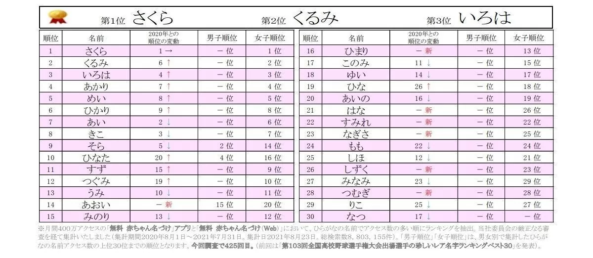 2021年ひらがなの名前ランキング、1位は? - 2位くるみ、3位いろは 