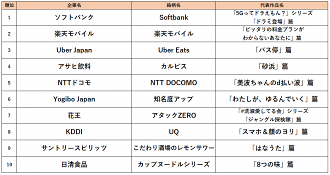 CM好感度7月度TOP10　広瀬すず “実写”ドラミちゃん役CMが1位