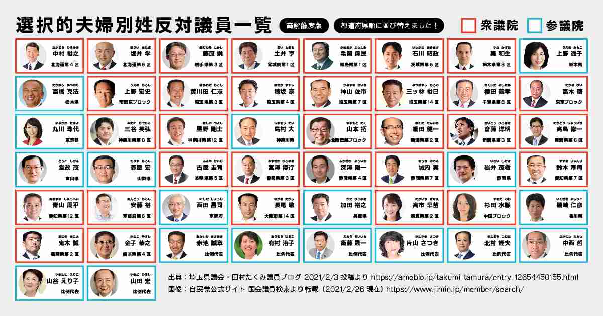 【選挙区つき一覧】選択的夫婦別姓反対の国会議員50名のリスト | 選択的夫婦別姓・全国陳情アクション