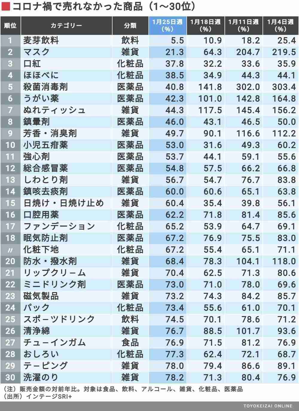 コロナで｢売れた｣｢売れなくなった｣商品トップ30　最新版！感染が長期化する中で伸びたのは？