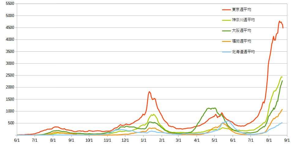 新型コロナ 東京都で新たに4228人の感染確認