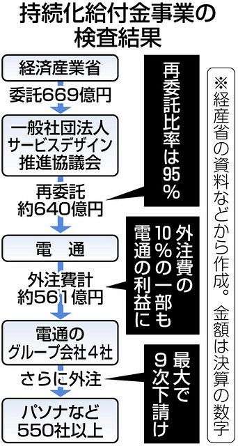 最大9次下請け、564社関与　持続化給付金「中抜き」批判の電通再委託問題　経産省が検査の最終結果公表：東京新聞 TOKYO Web