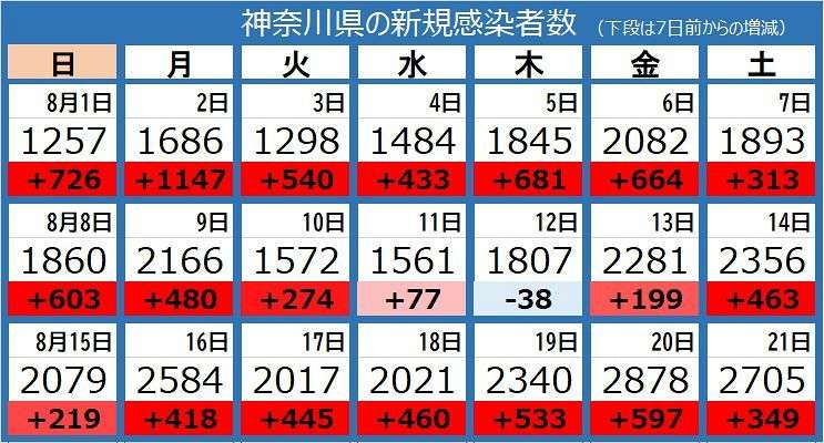 神奈川で新たに2579人の感染確認 東京を上回る