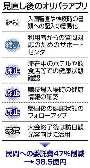オリパラアプリ、委託費73億→38億円に削減も稼働は6月下旬　もう五輪代表は来日しているのに…　　：東京新聞 TOKYO Web