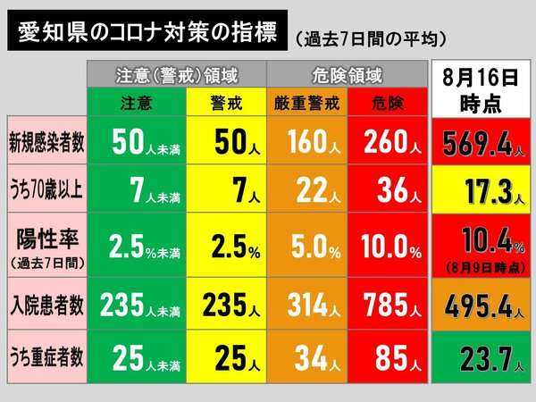 過去最多大幅に上回る…新型コロナ 愛知の新規感染者967人 名古屋213人 1週平均569.4人