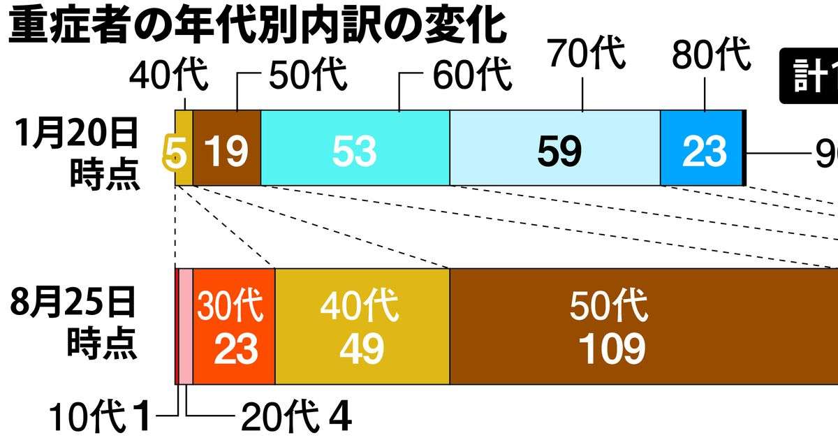 都内でコロナ重症の若者急増　ワクチン接種進まず - 産経ニュース