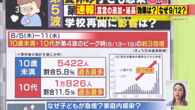 新型コロナの重症者 1765人 7日連続で最多更新