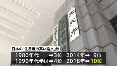 注目論文 日本は１０位に 中国は米抜いて１位に（TBS系（JNN）） - Yahoo!ニュース