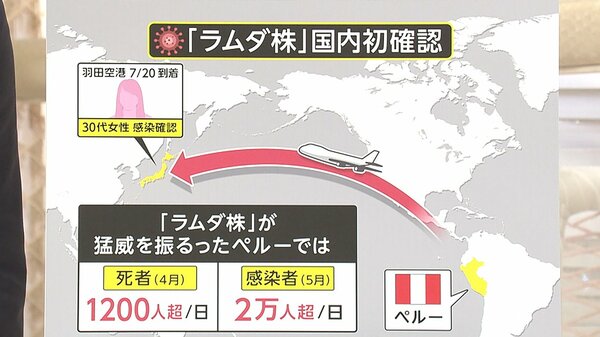 国内でも確認「ラムダ株」　感染力は? ワクチン効果は?