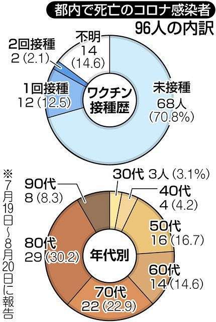 コロナ死者96人の7割がワクチン未接種　2回接種は2％　都の1カ月調査で判明　：東京新聞 TOKYO Web