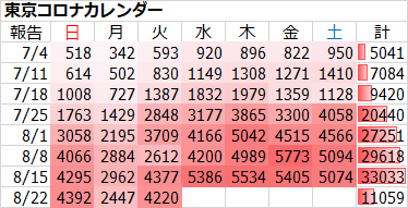 新型コロナ 東京都で新たに4220人の感染確認